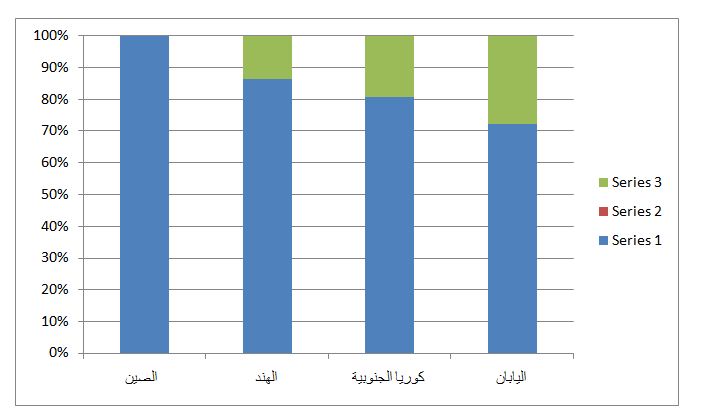 رسم بياني يمثل تدرج لحجم الواردات الأسيوية النفطية من طهران، وتم إعداده من قبل الباحث من خلال معلومات تم جمعها من مصادر رسمية متفرقة