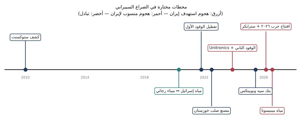من نطنز إلى مينيسوتا: محطات مختارة في الصراع