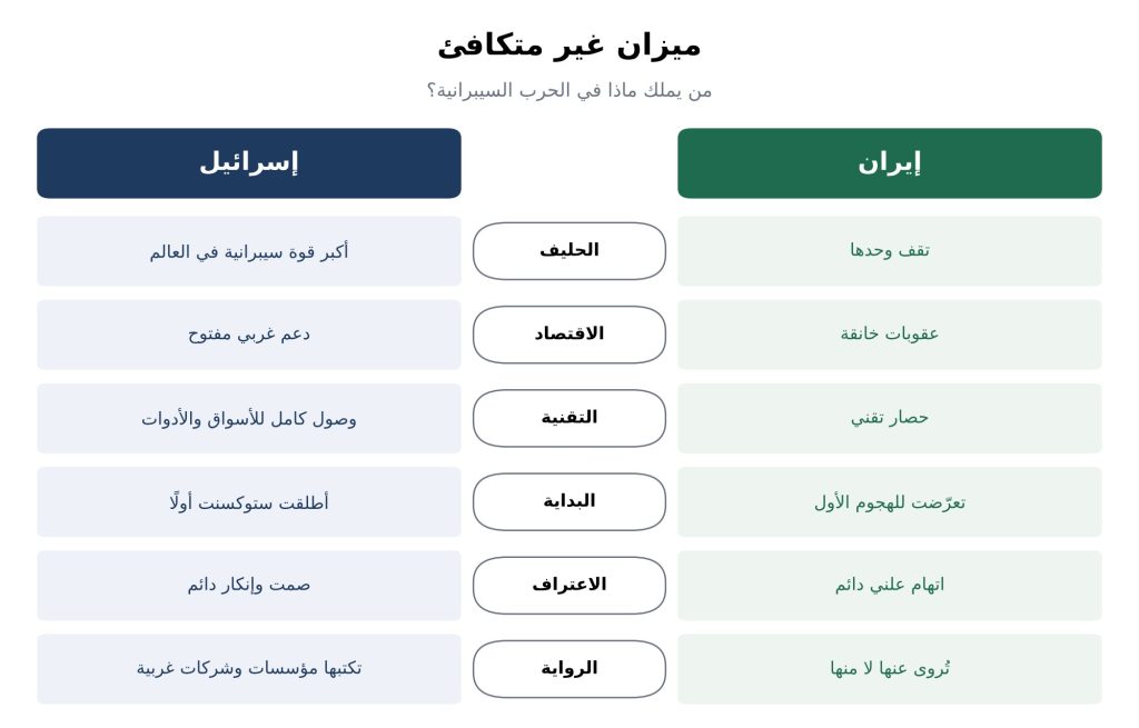 ميزان غير متكافئ: من يملك ماذا في الحرب السيبرانية